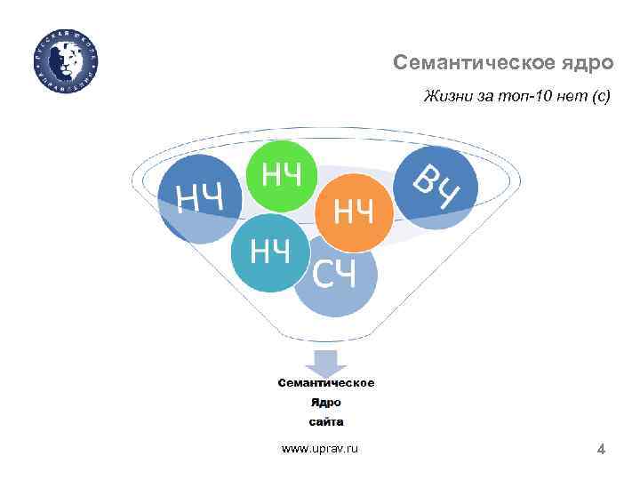 Семантическое ядро Жизни за топ-10 нет (с) www. uprav. ru 4 