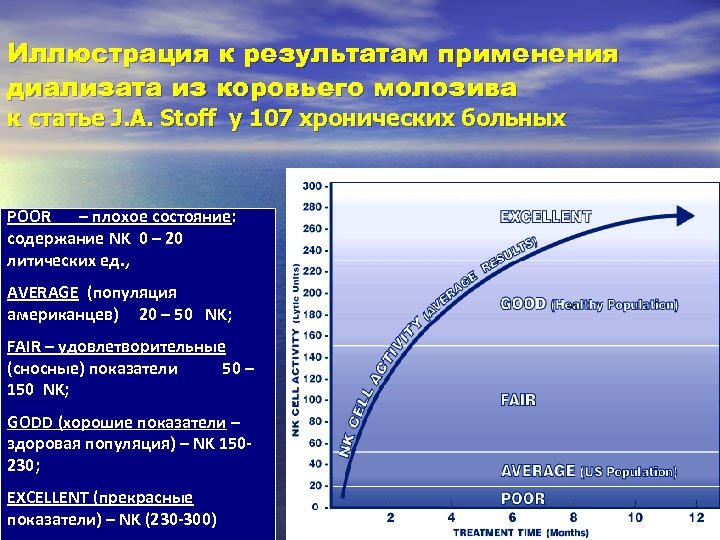 Иллюстрация к результатам применения диализата из коровьего молозива к статье J. A. Stoff у