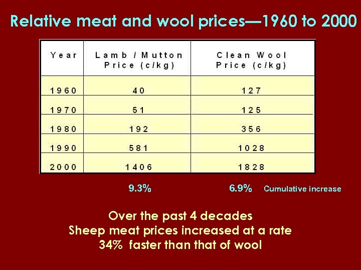 Relative meat and wool prices— 1960 to 2000 9. 3% 6. 9% Cumulative increase