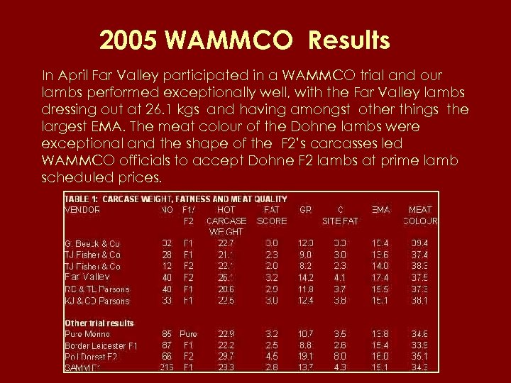 2005 WAMMCO Results In April Far Valley participated in a WAMMCO trial and our