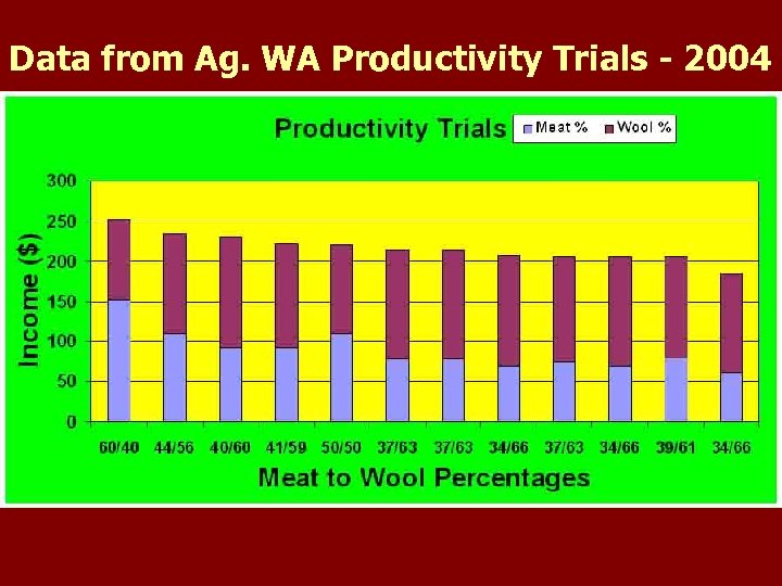 Data from Ag. WA Productivity Trials - 2004 