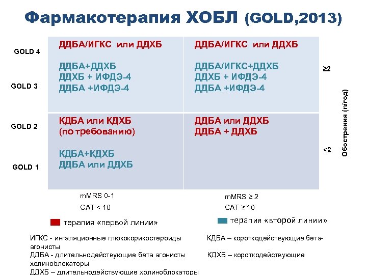 Фармакотерапия ХОБЛ (GOLD, 2013) GOLD 3 GOLD 2 GOLD 1 ДДБА/ИГКС или ДДХБ ДДБА+ДДХБ