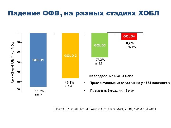 Падение ОФВ 1 на разных стадиях ХОБЛ 0 GOLD 4 Снижение ОВФ мл/год 10