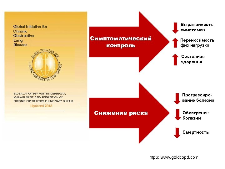Global Initiative for Chronic Obstructive Lung Disease Выраженность симптомов Симптоматический контроль Переносимость физ нагрузки