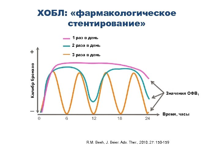 ХОБЛ: «фармакологическое стентирование» 1 раз в день 2 раза в день Калибр бронхов 3