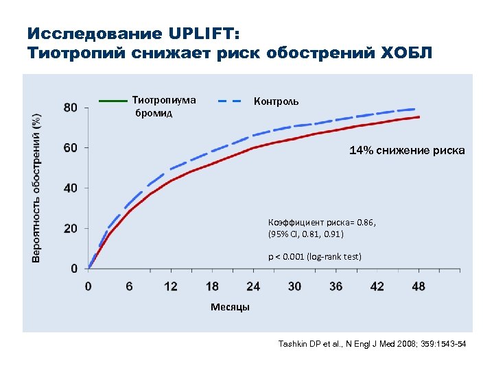 Исследование UPLIFT: Тиотропий снижает риск обострений ХОБЛ Тиотропиума бромид Контроль 14% снижение риска Коэффициент