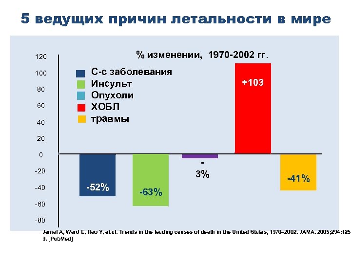 5 ведущих причин летальности в мире % изменении, 1970 -2002 гг. 120 100 80