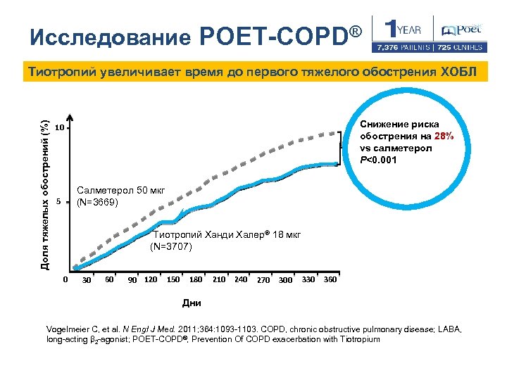 Исследование POET-COPD® Доля тяжелых обострений (%) Тиотропий увеличивает время до первого тяжелого обострения ХОБЛ