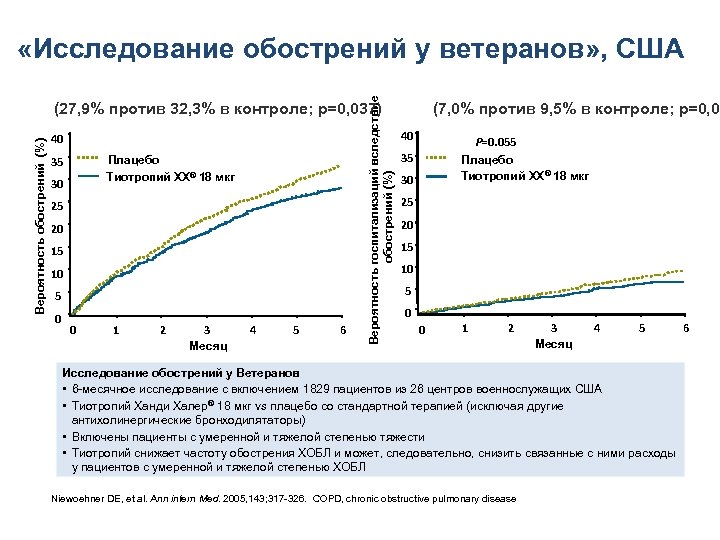 Вероятность госпитализаций вследствие обострений (%) «Исследование обострений у ветеранов» , США Вероятность обострений (%)