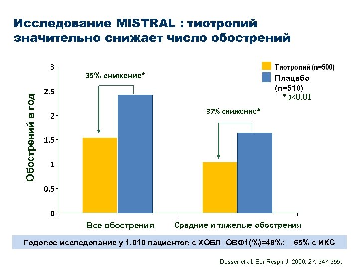 Исследование MISTRAL : тиотропий значительно снижает число обострений Обострений в год 3 35% снижение*