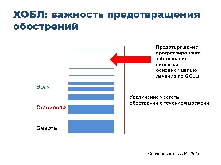 ХОБЛ: важность предотвращения обострений Предотвращение прогрессирования заболевания является основной целью лечения по GOLD Врач