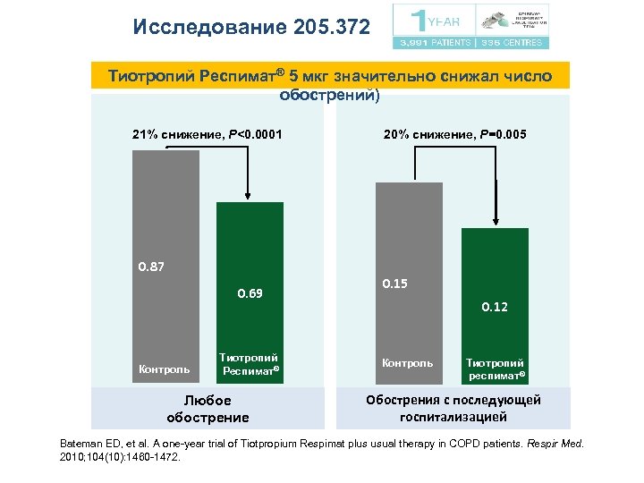 Исследование 205. 372 Тиотропий Респимат® 5 мкг значительно снижал число обострений) 21% снижение, P<0.