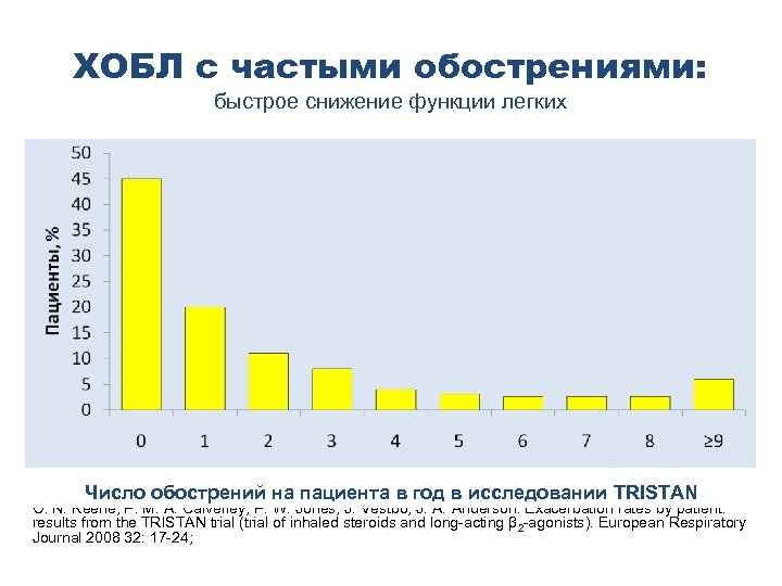 ХОБЛ с частыми обострениями: быстрое снижение функции легких Число обострений на пациента в год