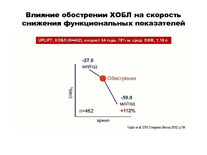 Влияние обострении ХОБЛ на скорость снижения функциональных показателей UPLIFT: ХОБЛ (N=462), возраст 64 года,