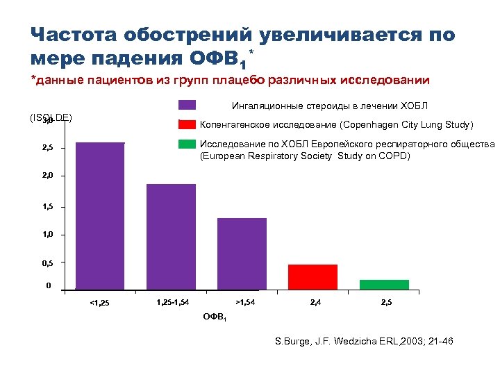 Частота обострений увеличивается по мере падения ОФВ 1* *данные пациентов из групп плацебо различных