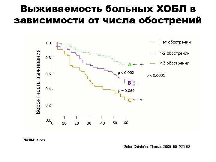 Выживаемость больных ХОБЛ в зависимости от числа обострений Нет обострении 1 -2 обострении ≥