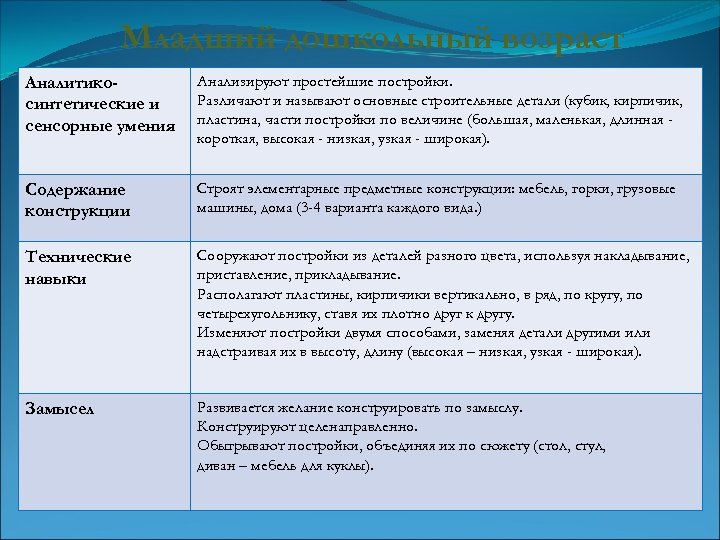 Младший дошкольный возраст Аналитикосинтетические и сенсорные умения Анализируют простейшие постройки. Различают и называют основные