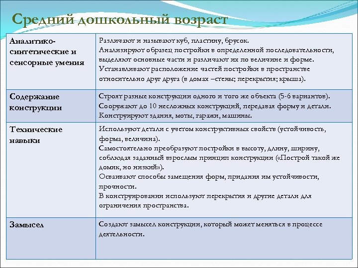 Средний дошкольный возраст Аналитикосинтетические и сенсорные умения Различают и называют куб, пластину, брусок. Анализируют