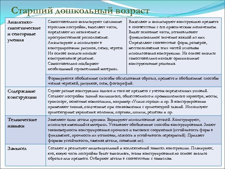 Старший дошкольный возраст Аналитикосинтетические и сенсорные умения Самостоятельно анализируют сделанные взрослым постройки, выделяют части,