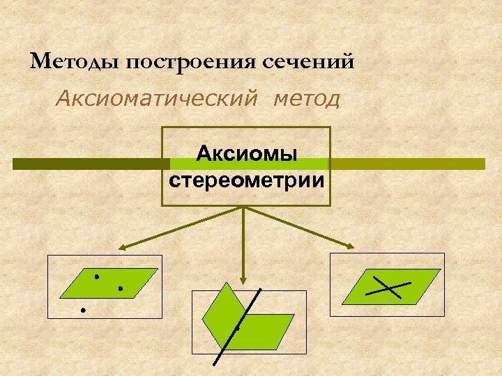 Методы построения сечений Аксиоматический метод Аксиомы стереометрии 