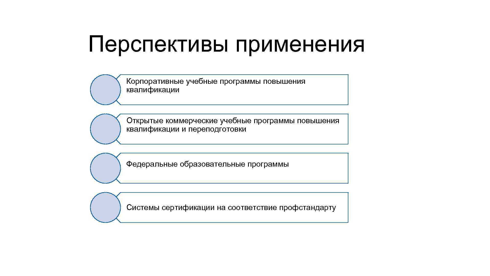 Перспективы применения Корпоративные учебные программы повышения квалификации Открытые коммерческие учебные программы повышения квалификации и