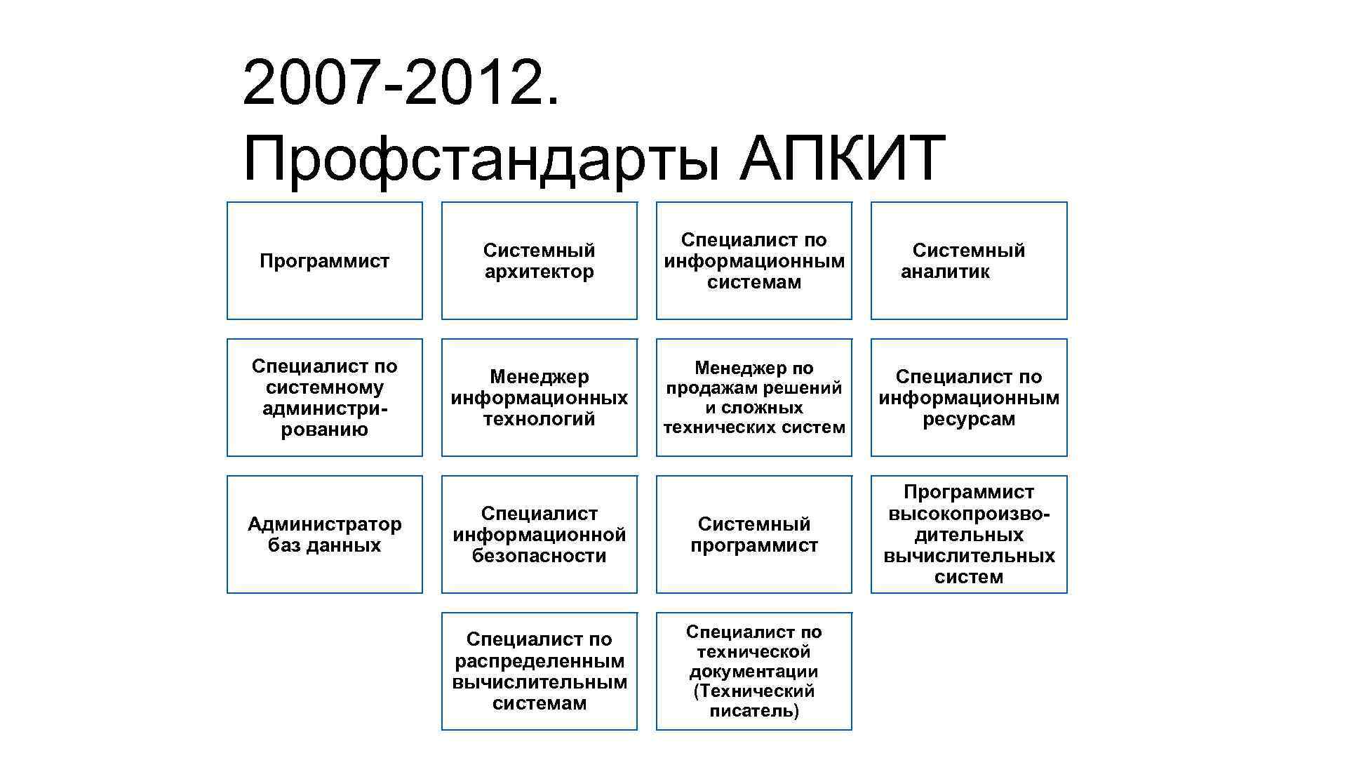 2007 -2012. Профстандарты АПКИТ Программист Системный архитектор Специалист по информационным системам Специалист по системному