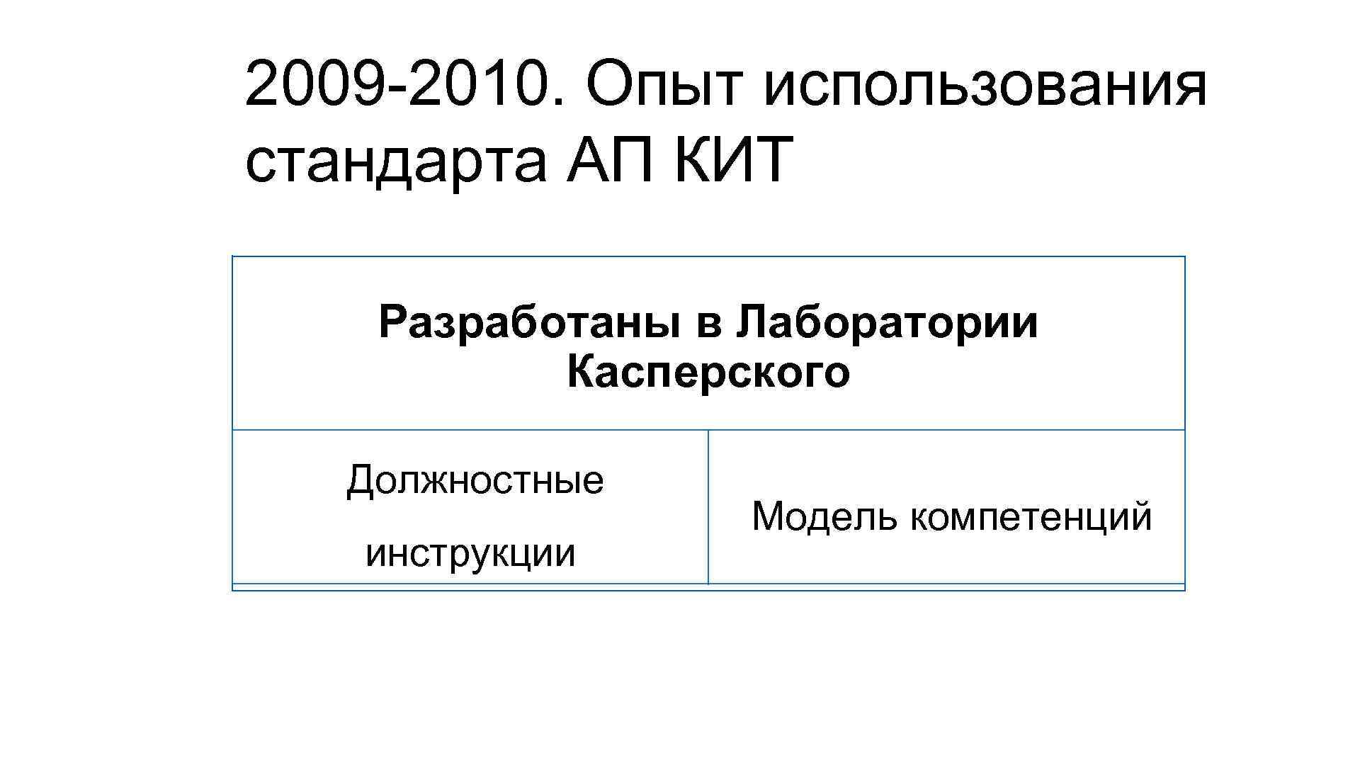 2009 -2010. Опыт использования стандарта АП КИТ Разработаны в Лаборатории Касперского Должностные инструкции Модель