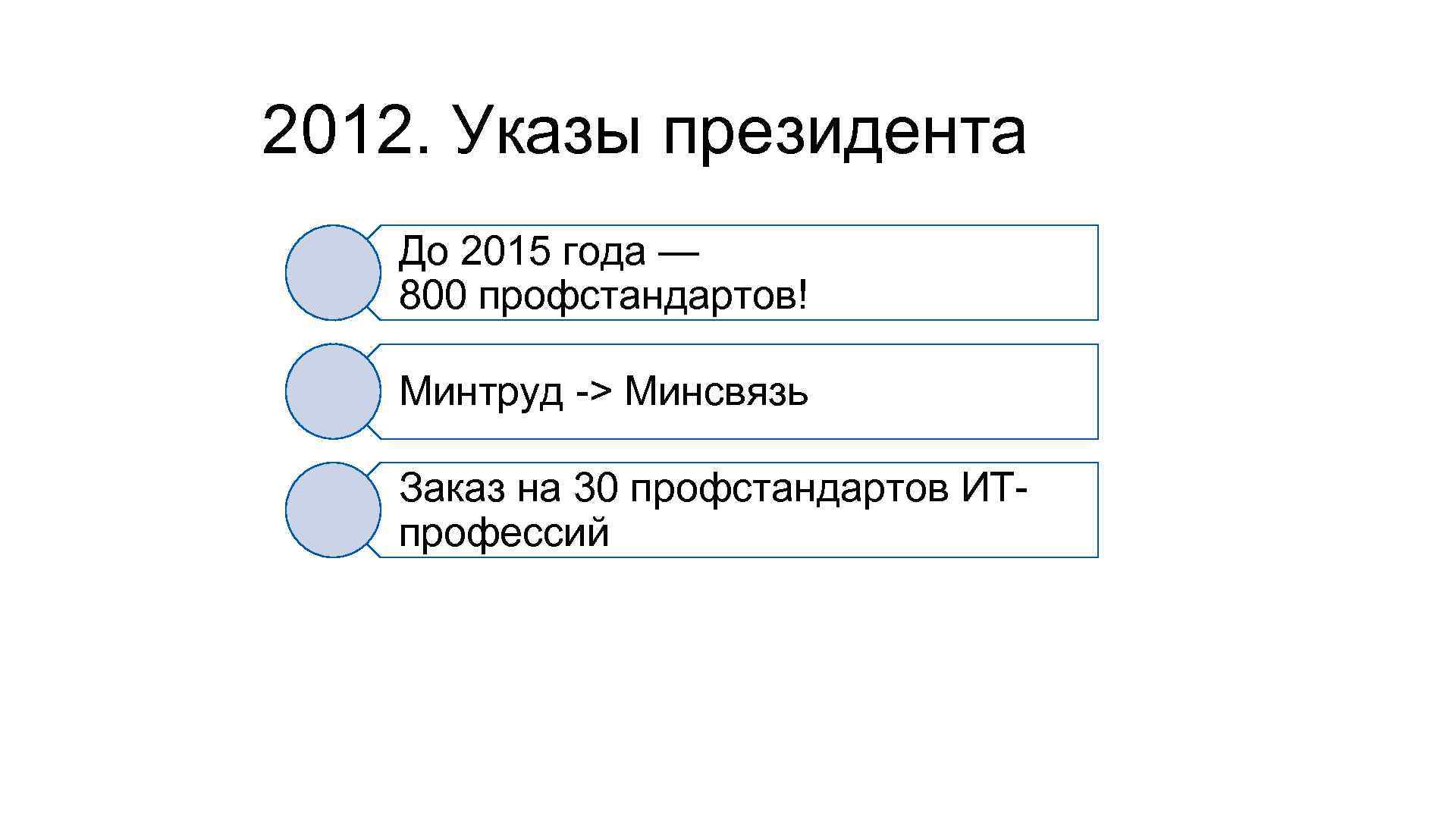2012. Указы президента До 2015 года — 800 профстандартов! Минтруд -> Минсвязь Заказ на