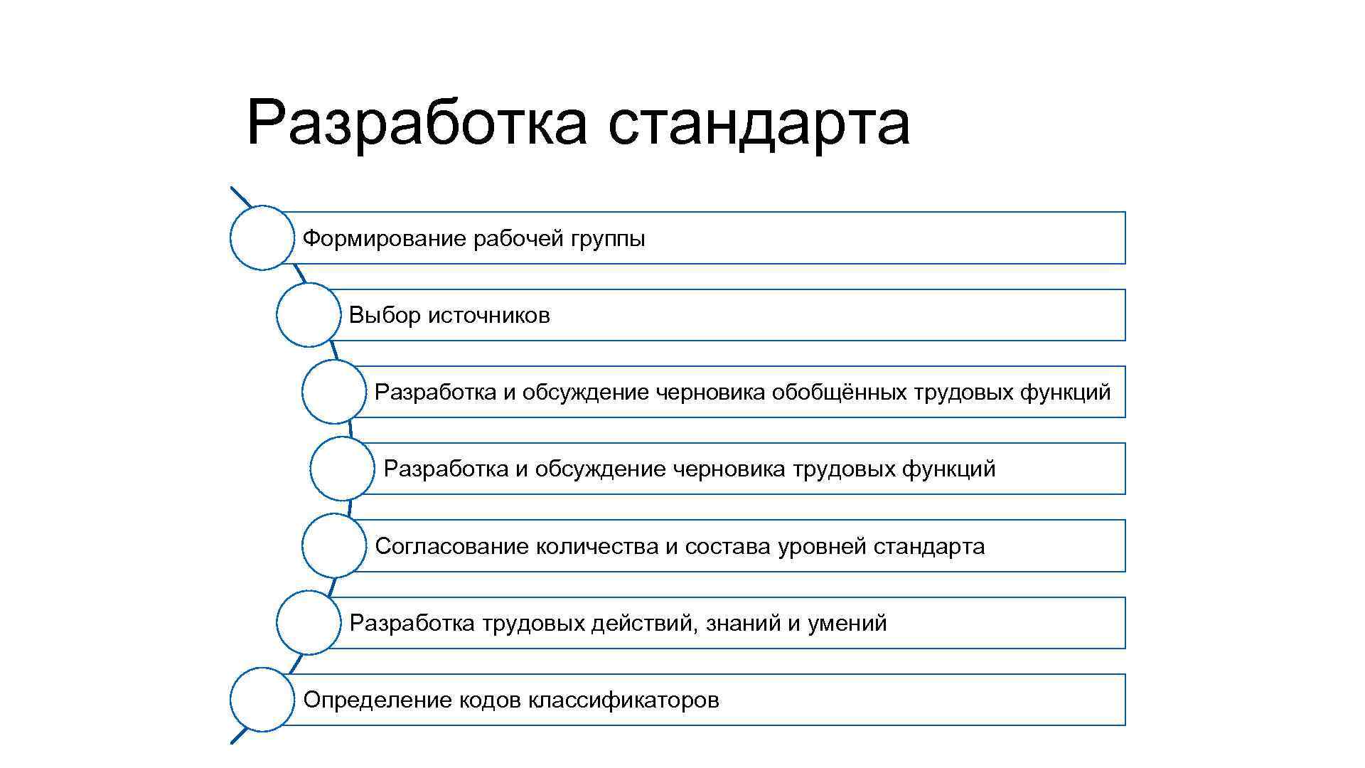 Разработка стандарта 1. Формирование рабочей группы Выбор источников Разработка и обсуждение черновика обобщённых трудовых
