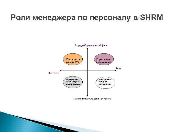 Роли менеджера по персоналу в SHRM 