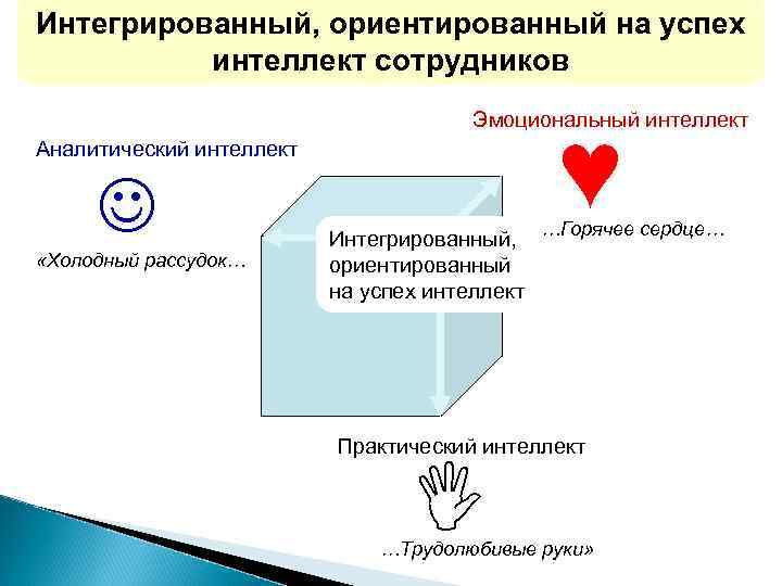 Эмоциональный интеллект сотрудника