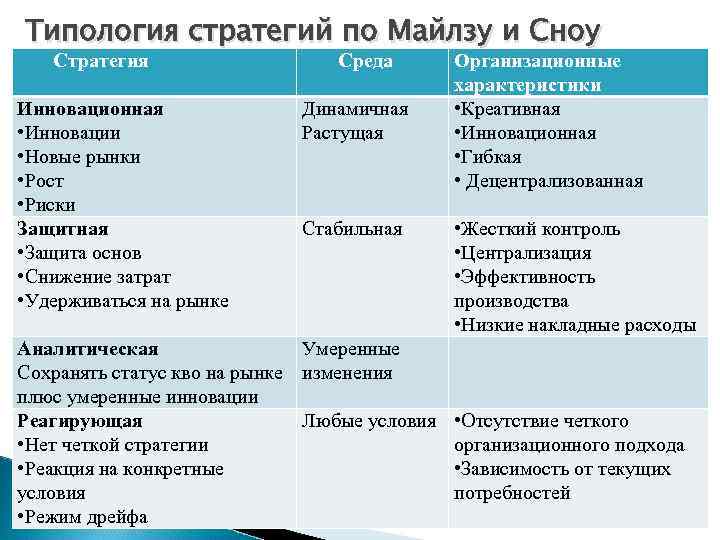 Типология стратегий по Майлзу и Сноу Стратегия Инновационная • Инновации • Новые рынки •