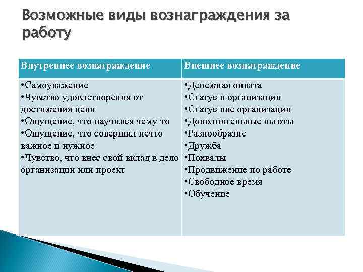 Возможные виды вознаграждения за работу Внутреннее вознаграждение Внешнее вознаграждение • Самоуважение • Чувство удовлетворения