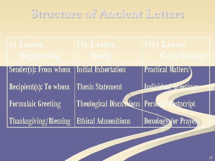 Structure of Ancient Letters I) Letter II) Letter Beginning Body Sender(s): From whom Initial