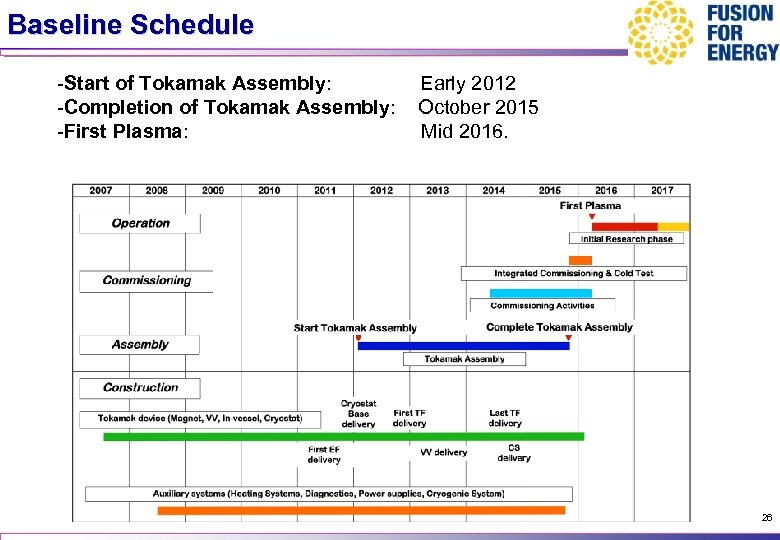 Baseline Schedule -Start of Tokamak Assembly: -Completion of Tokamak Assembly: -First Plasma: Early 2012