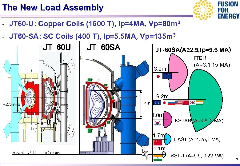 The New Load Assembly • JT 60 -U: Copper Coils (1600 T), Ip=4 MA,