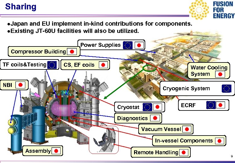 Sharing l. Japan and EU implement in-kind contributions for components. l. Existing JT-60 U