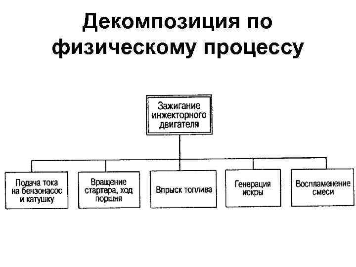 Декомпозиция по физическому процессу 