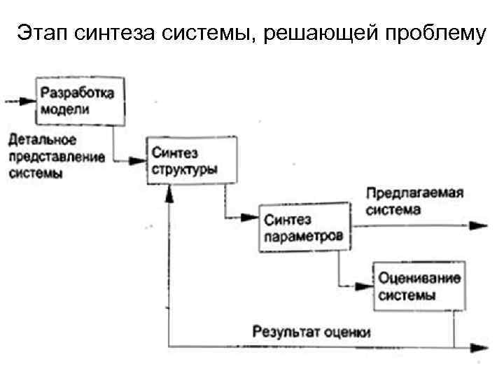 Этап синтеза системы, решающей проблему 