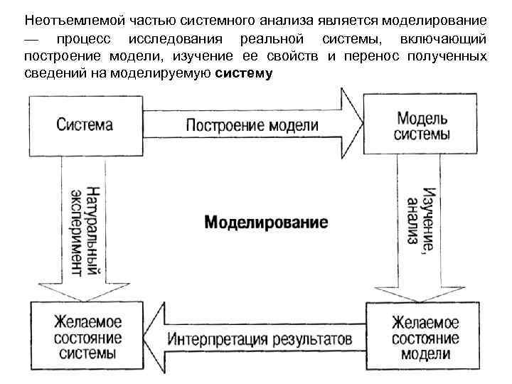 Неотъемлемой частью системного анализа является моделирование — процесс исследования реальной системы, включающий построение модели,