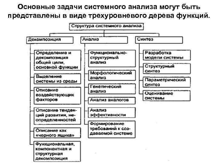Основные задачи системного анализа могут быть представлены в виде трехуровневого дерева функций. 
