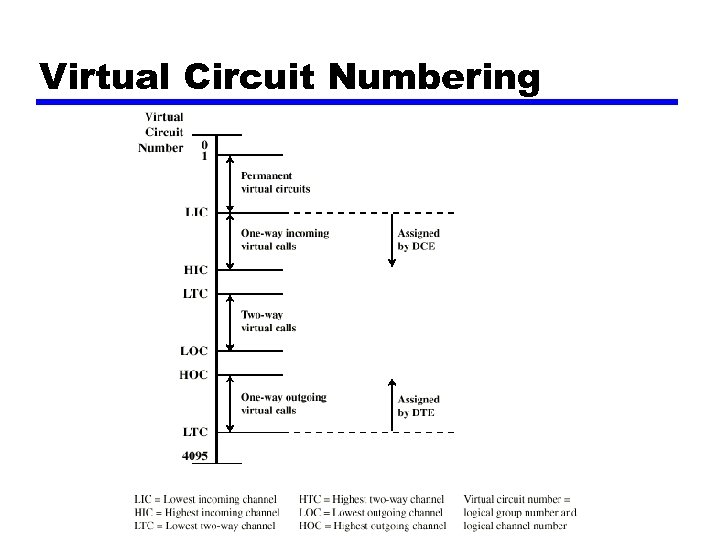 Virtual Circuit Numbering 