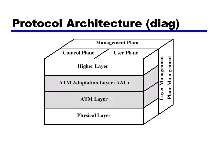 Protocol Architecture (diag) 