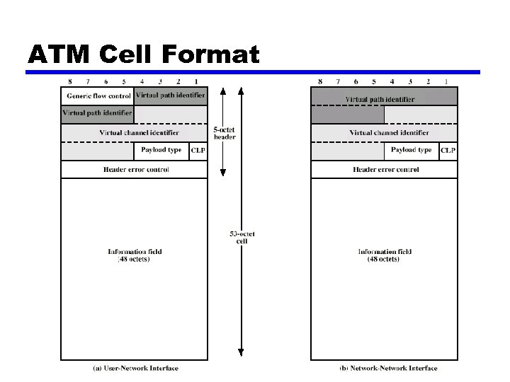 ATM Cell Format 