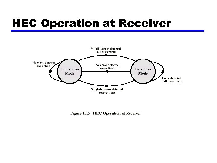 HEC Operation at Receiver 