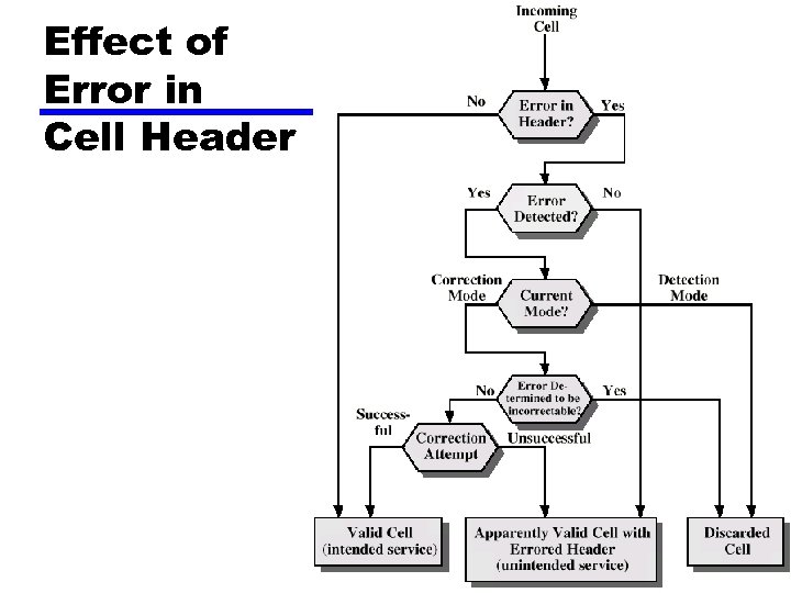Effect of Error in Cell Header 