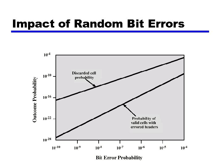 Impact of Random Bit Errors 