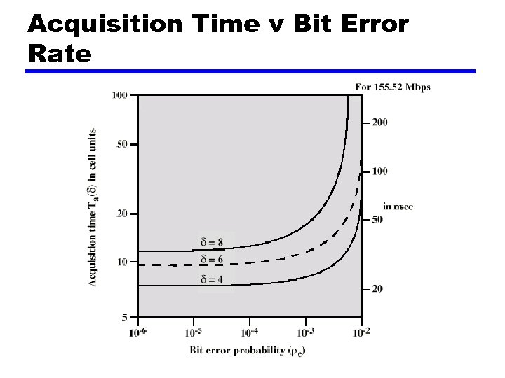 Acquisition Time v Bit Error Rate 