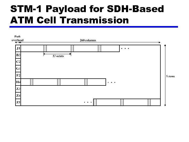 STM-1 Payload for SDH-Based ATM Cell Transmission 