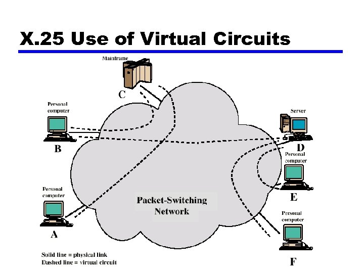 X. 25 Use of Virtual Circuits 